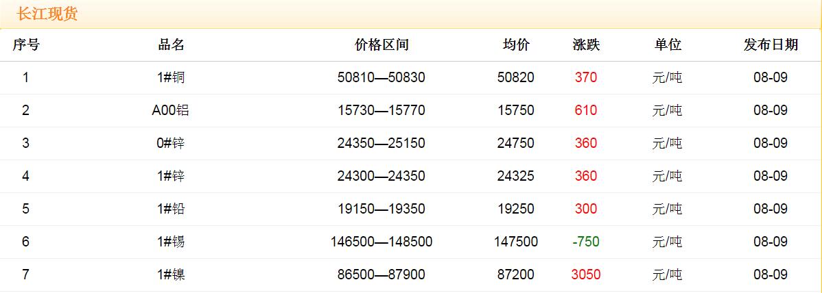 2017年8月9日铜价