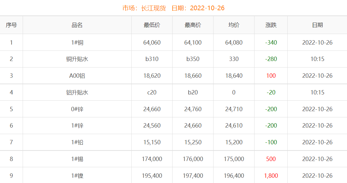2022年10月26日铜价