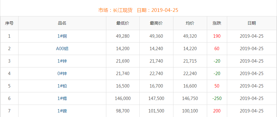 2019年4月25日铜价