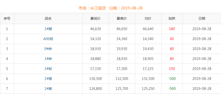 2019年8月28日铜价