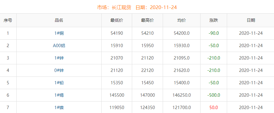 2020年11月24日铜价