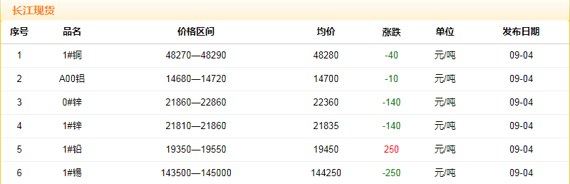 2018年9月4日铜价