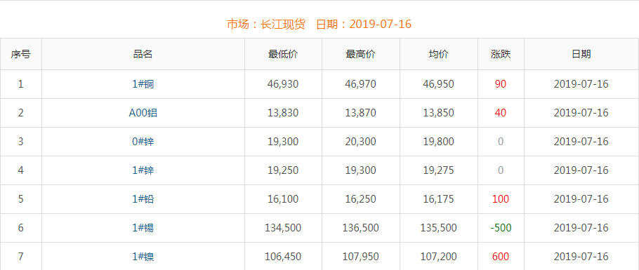 2019年7月16日铜价