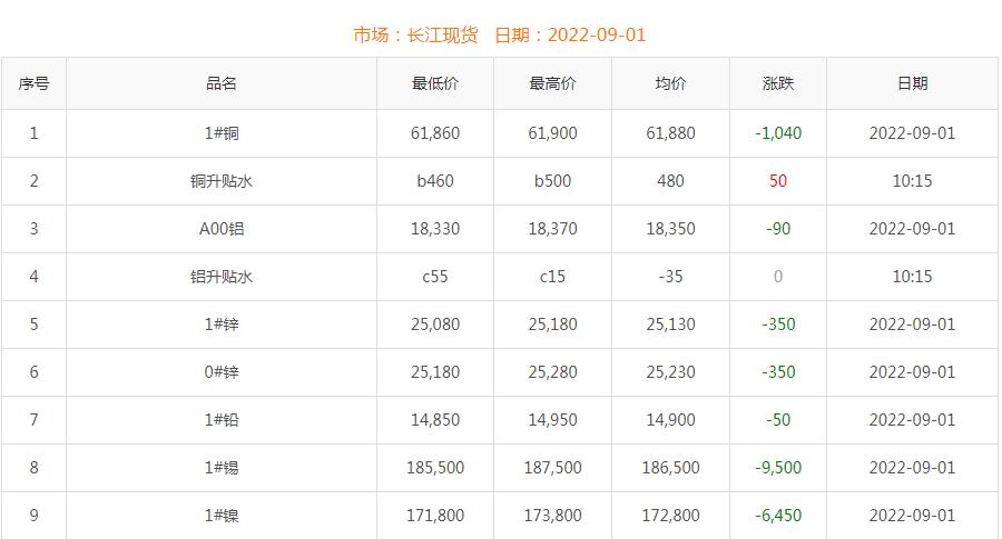 2022年9月1日铜价