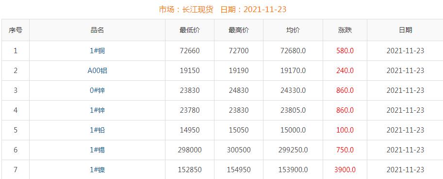 2021年11月23日铜价