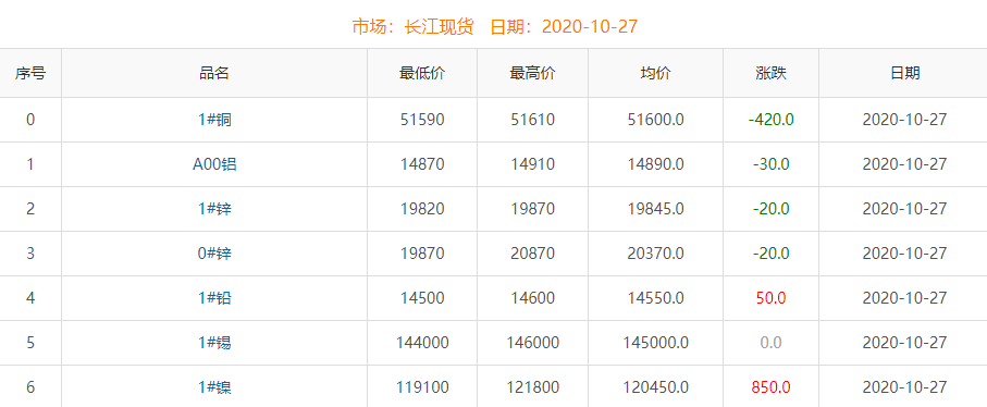 2020年10月27日铜价