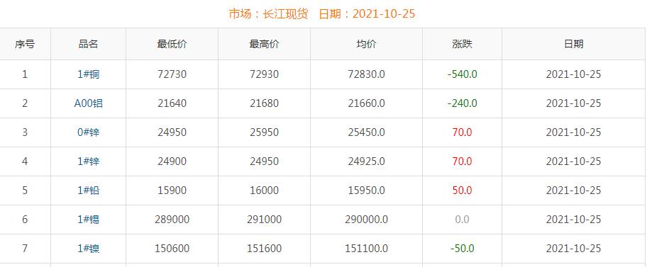 2021年10月25日铜价