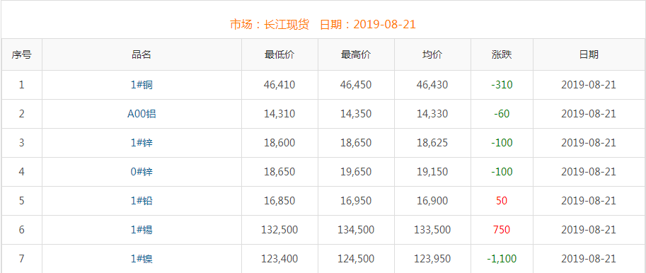 2019年8月21日铜价