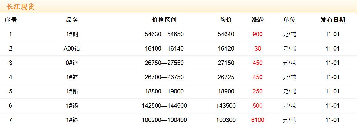 2017年11月1日铜价