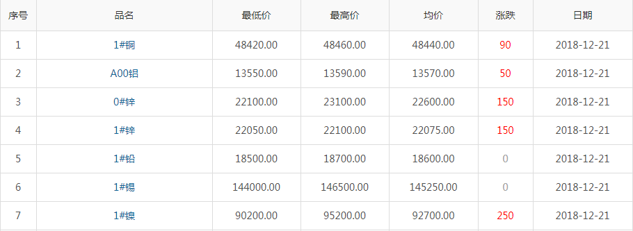 2018年12月21日铜价