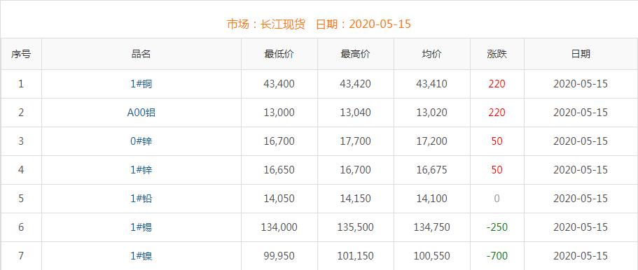 2020年5月15日铜价