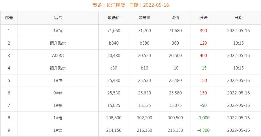 2022年5月16日铜价