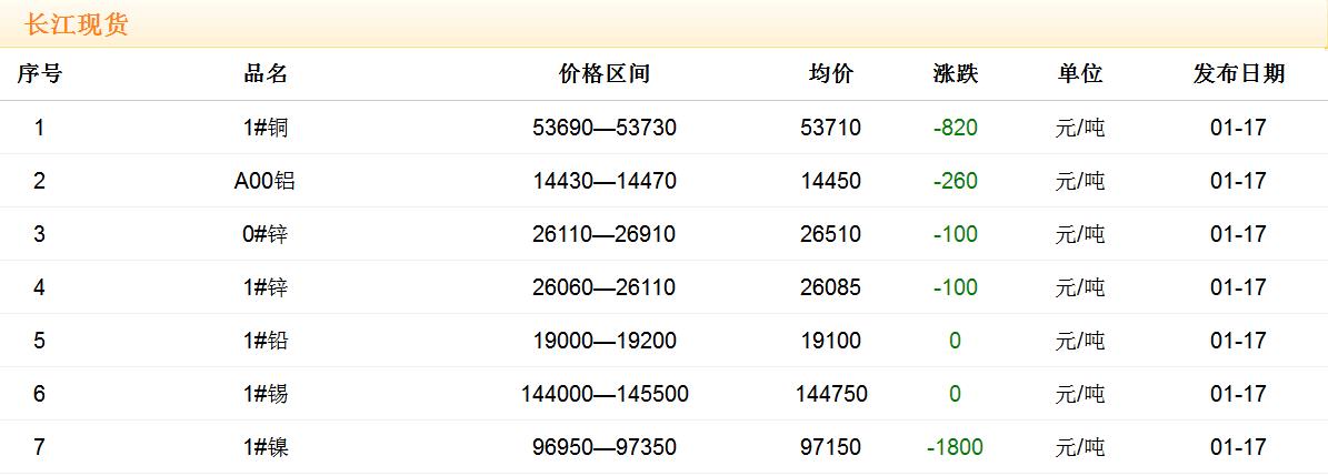 2018年1月17日铜价