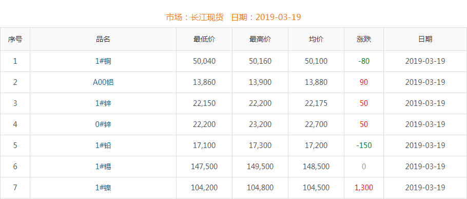2019年3月19日铜价