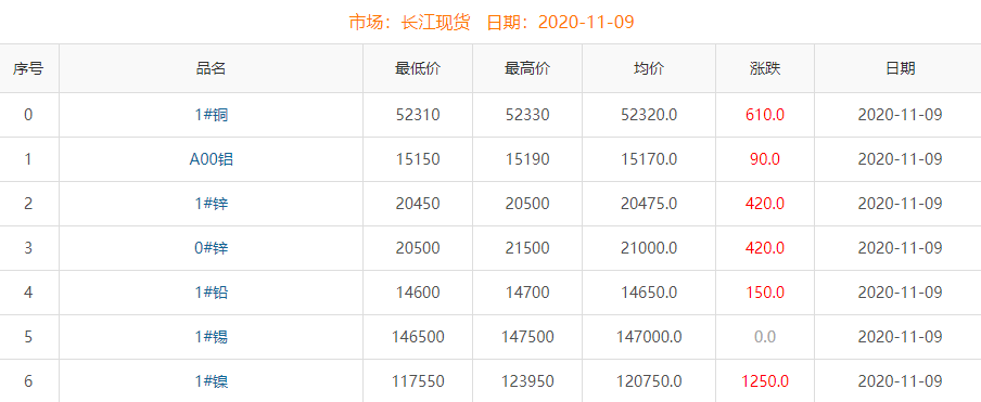 2020年11月9日铜价