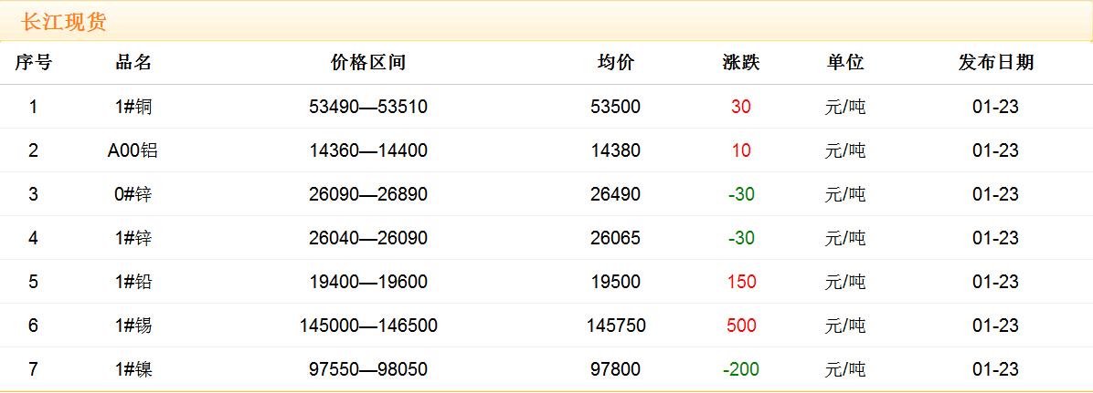 2018年1月23日铜价