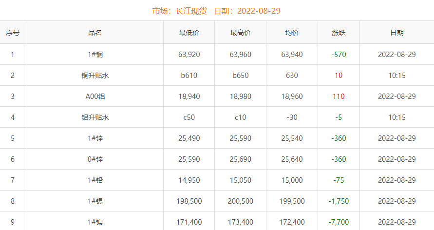2022年8月29日铜价