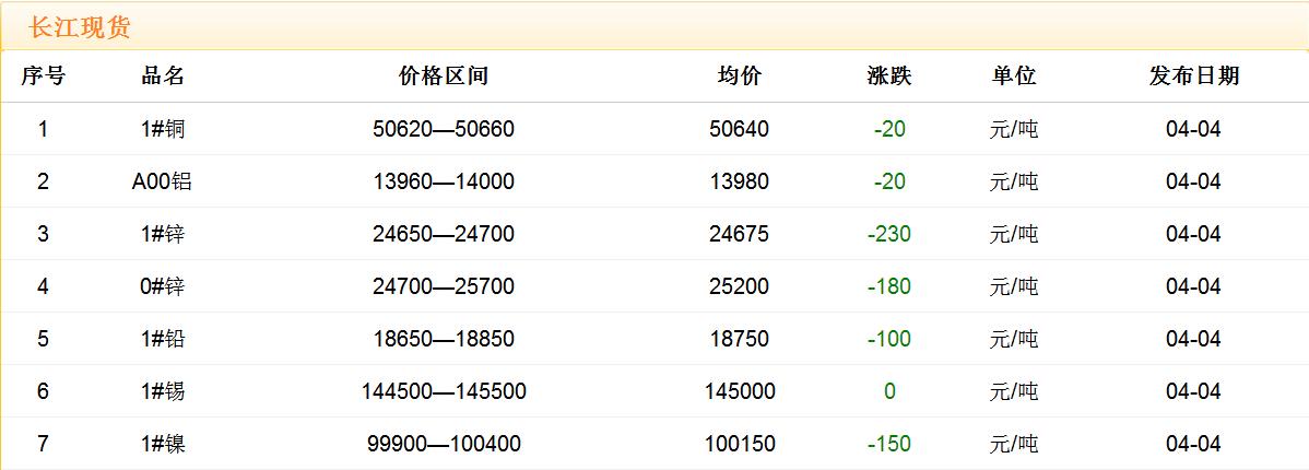 2018年4月4日铜价