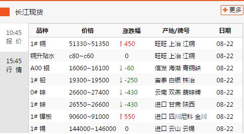 2017年8月22日铜价