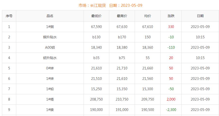 2023年5月9日铜价