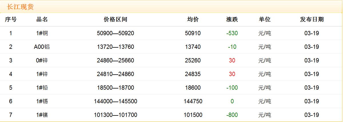 2018年3月19日铜价