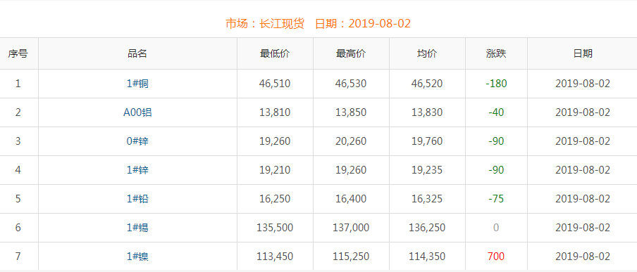2019年8月2日铜价