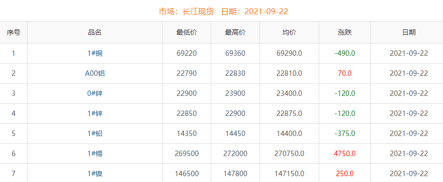 2021年9月22日铜价