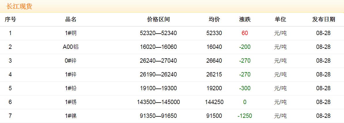 2017年8月28日铜价