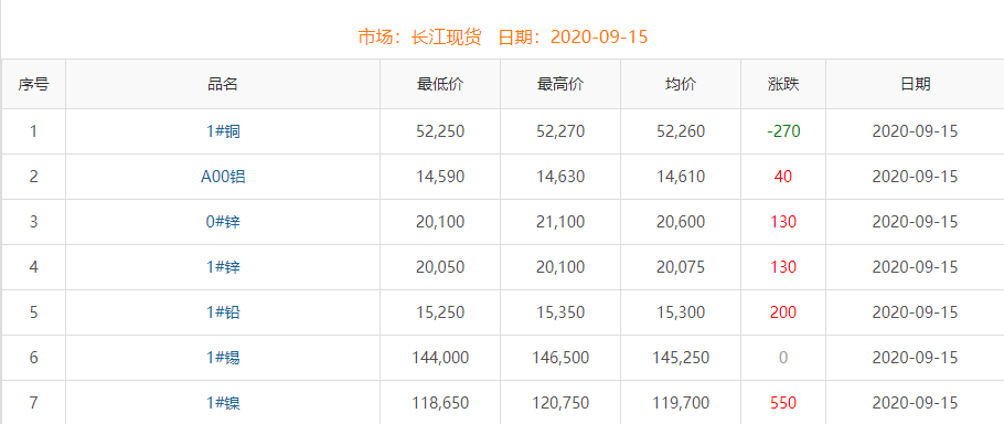 2020年9月15日铜价