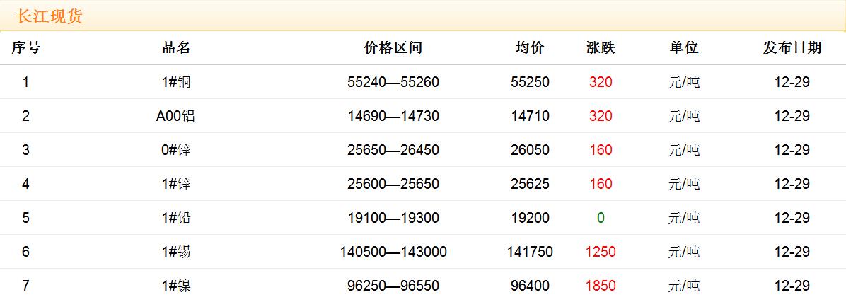 2017年12月29日铜价