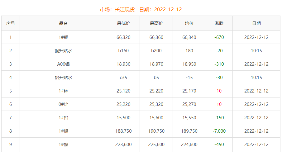 2022年12月12日铜价