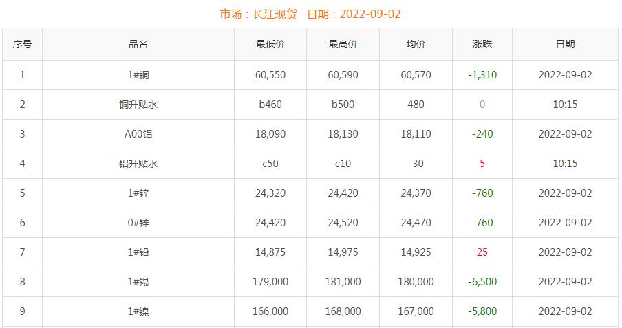 2022年9月2日铜价