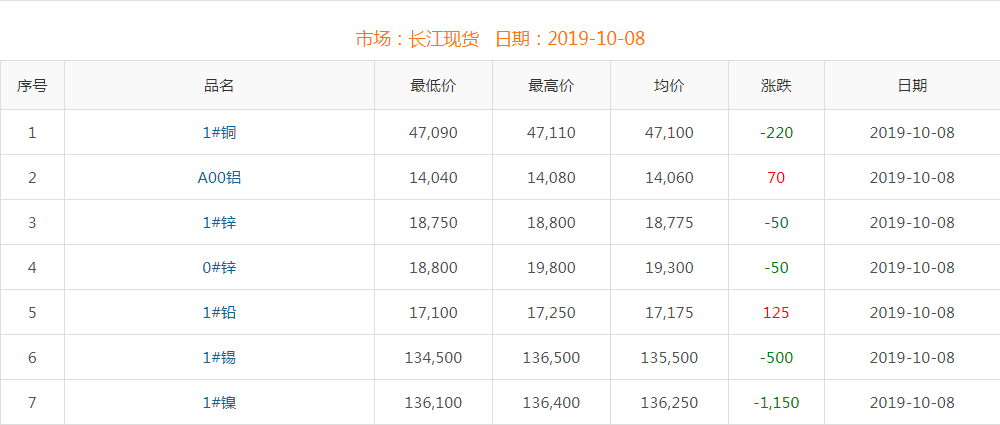 2019年10月8日铜价