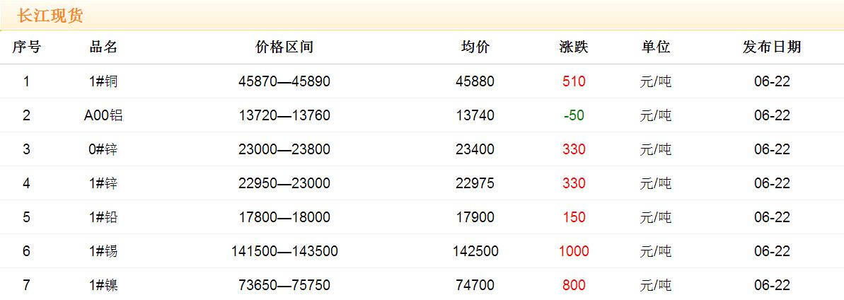 2017年6月22日铜价