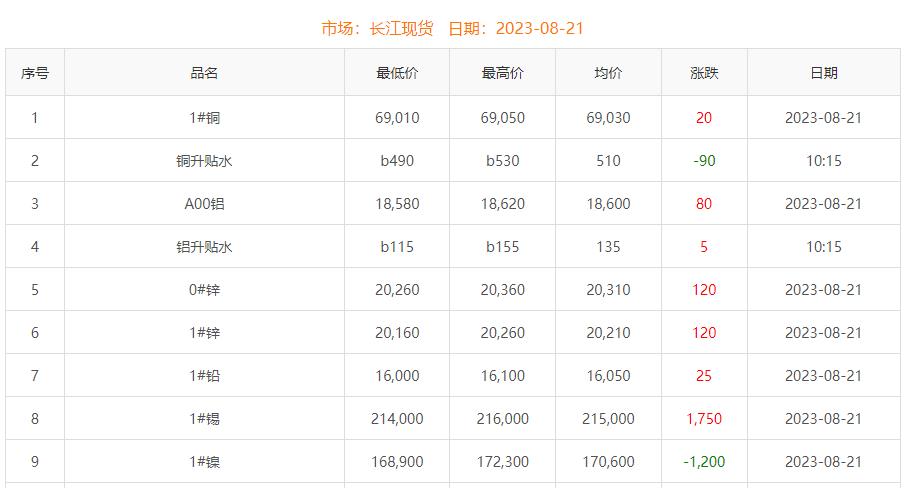 2023年8月21日铜价