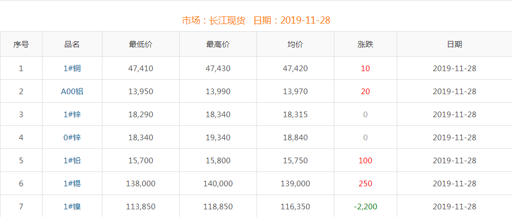 2019年11月28日铜价