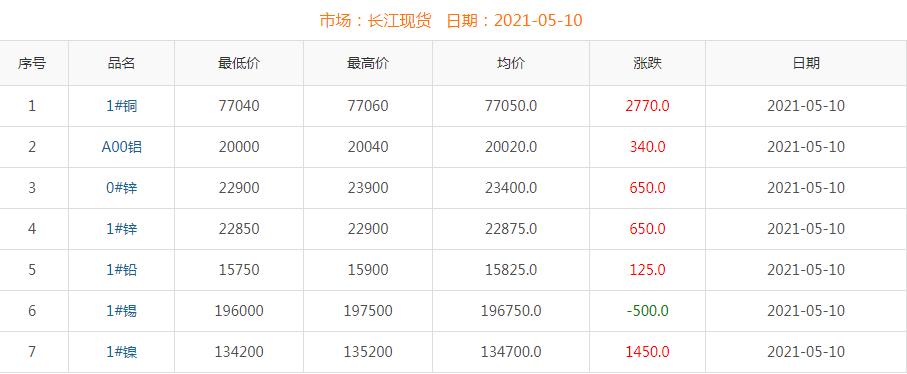 2021年5月10日铜价