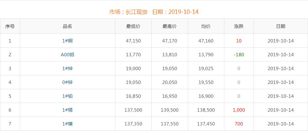 2019年10月14日铜价