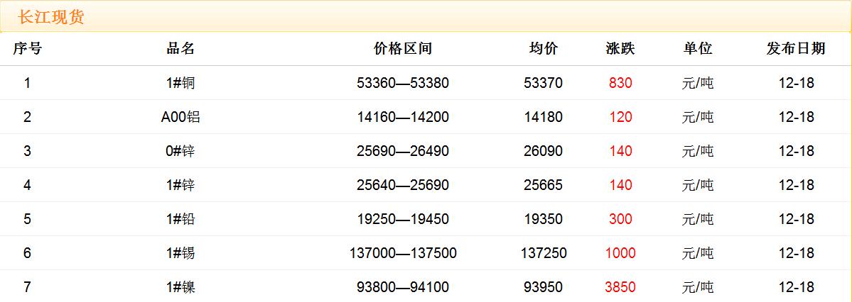 2017年12月18日铜价