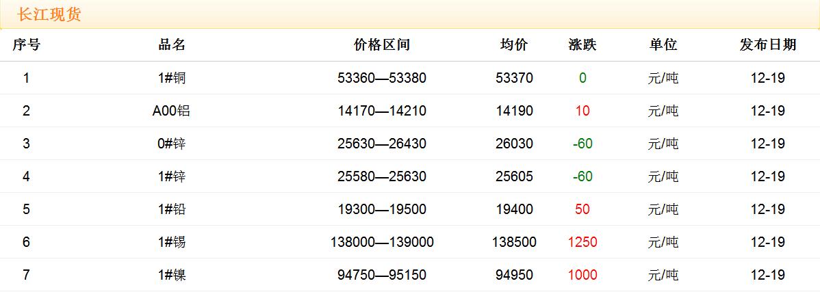 2017年12月19日铜价