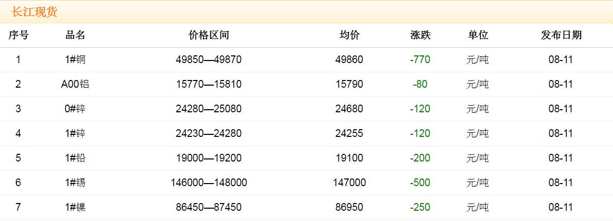 2017年8月11日铜价