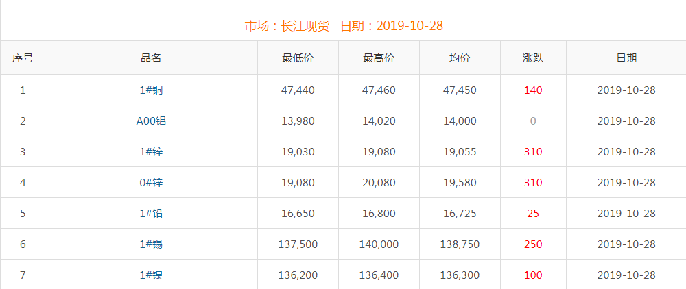 2019年10月28日铜价
