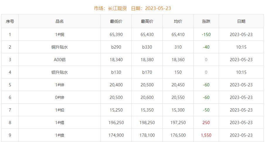 2023年5月23日铜价