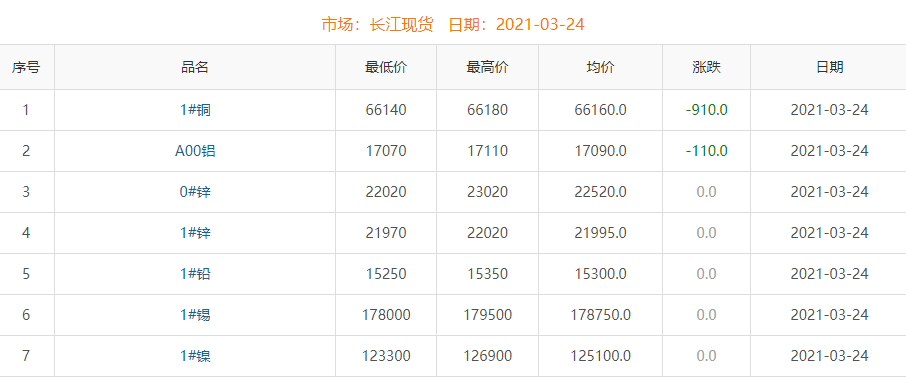 2021年3月24日铜价