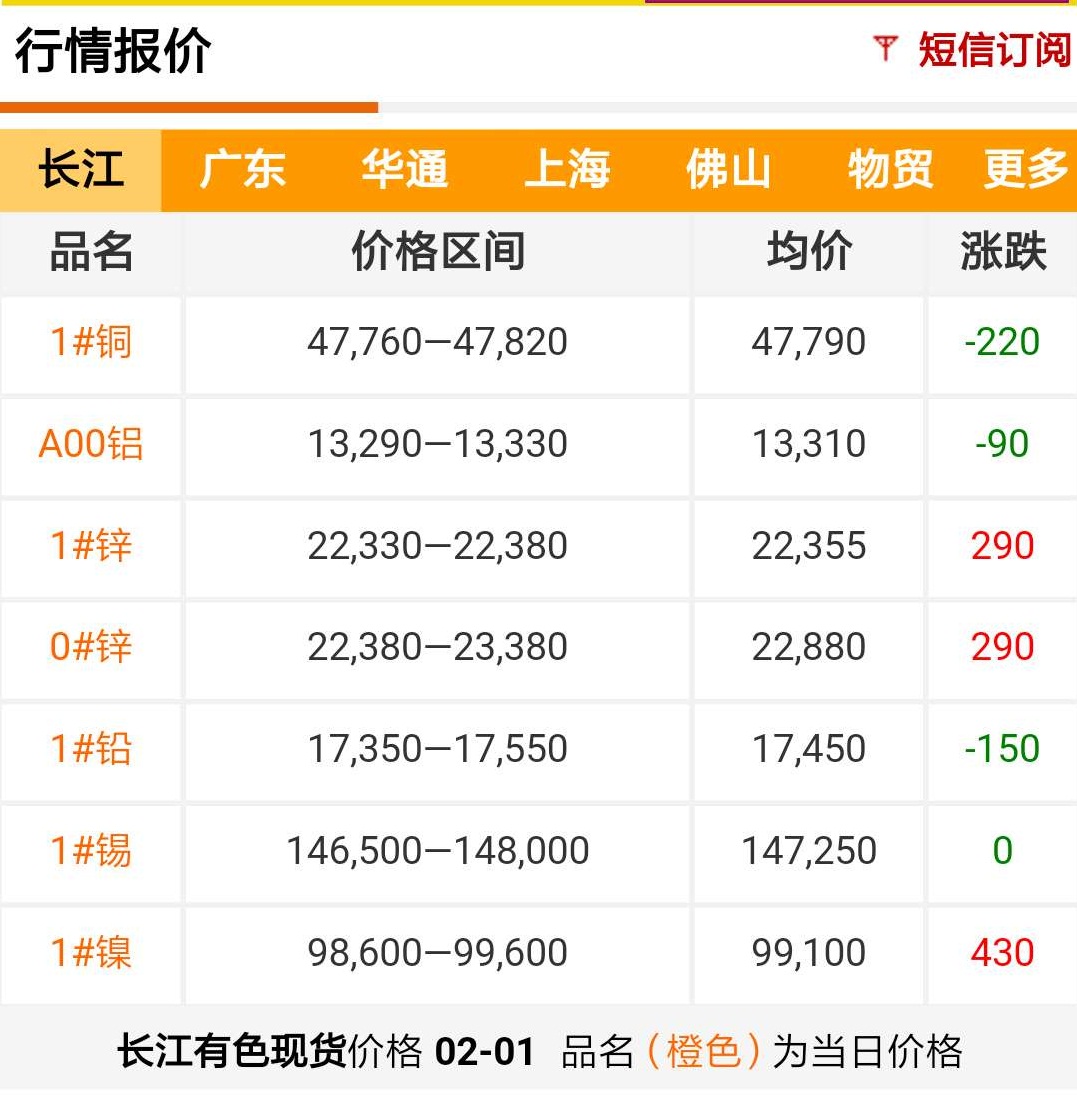 2019年2月1日铜价