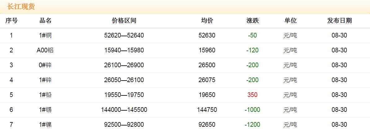 2017年8月30日铜价
