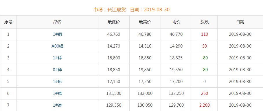 2019年8月30日铜价