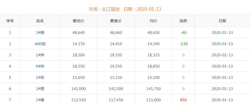 2020年1月13日铜价
