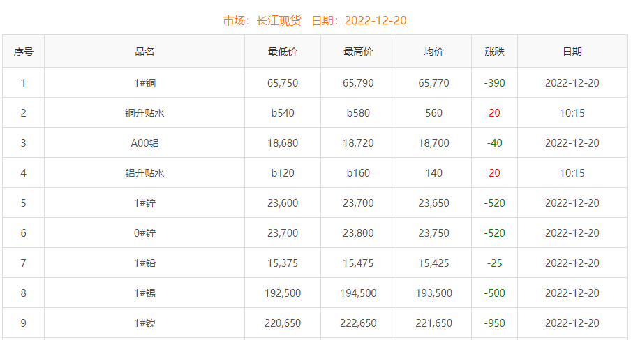 2022年12月20日铜价