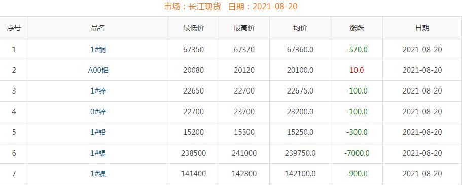 2021年8月20日铜价